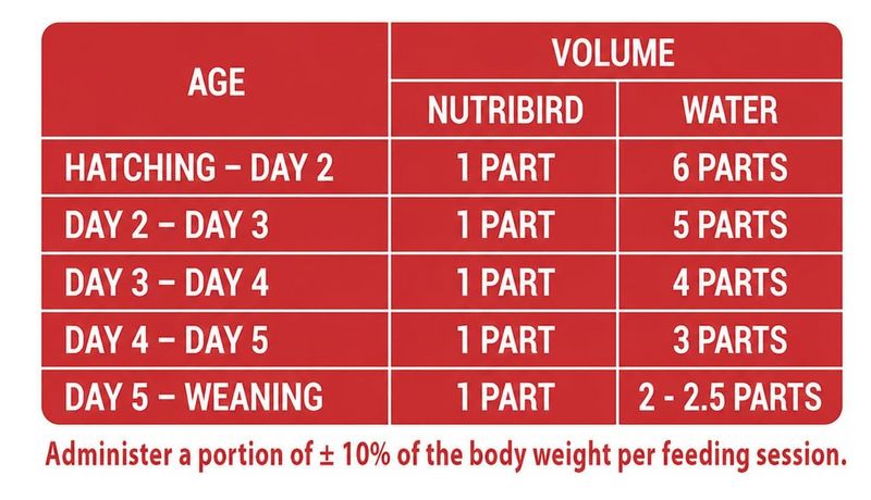NutriBird A21 Hand-Rearing Formula – 250g